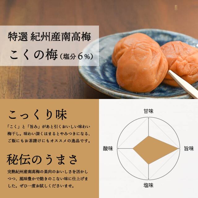 特選 紀州産南高梅こくの梅（塩分6％）。こっくり味、「こく」と「旨み」があと引くおいしい味わい梅干し。味わい深くはまるとやみつきになる、ご飯にもお茶請けにもオススメの逸品です。秘伝のうまさ、完熟紀州産南高梅の果肉のおいしさを活かしつつ、風味豊かで飽きのこない味に仕上げました。ぜひ一度お試しくださいませ。