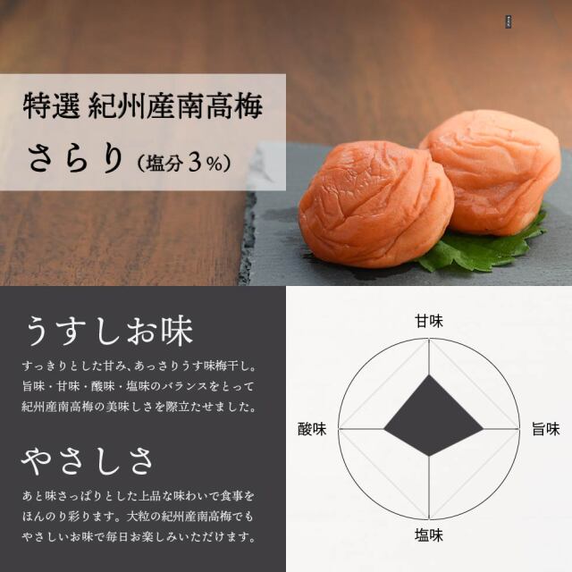特選 紀州産南高梅さらり（塩分3％）。うすしお味、すっきりとした甘み、あっさりうす味梅干し。旨味・甘味・酸味・塩味のバランスをとって紀州産南高梅の美味しさを際立たせました。やさしさ、あと味さっぱりとした上品な味わいで食事をほんのり彩ります。大粒の紀州産南高梅でも、やさしいお味で毎日お楽しみいただけます。
