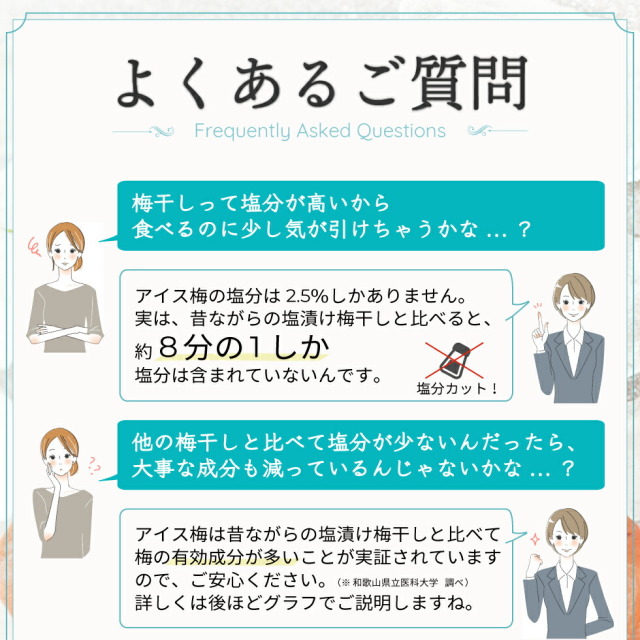 よくあるご質問（FAQ）Q.梅干しって演舞が高いから食べるのに少し気が引けちゃうかな...？ A,アイス梅の塩分は2.5％しかありません。実は、昔ながらの塩漬け梅干しと比べると、約8分の1しか塩分は含まれていないんです。 Q.他の梅干しと比べて塩分が少ないんだったら、大事な成分も減っているんじゃないかな...？ A.アイス梅は昔ながらの塩漬け梅干しと比べて梅の有効成分が多いことが実証されていますので、ご安心ください。（※和歌山県立医科大学 調べ）詳しくは後ほどグラフでご説明しますね。
