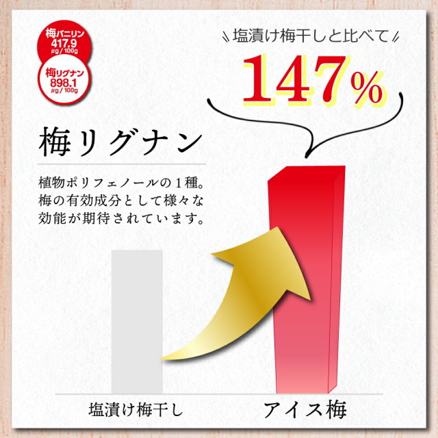 梅リグナン 塩漬け梅干しと比べて147％ 含有。植物ポリフェノールの1種。梅の有効成分として様々な効能が期待されています。