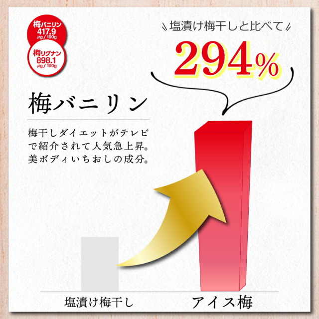 梅バニリン 塩漬け梅干しと比べて294％ 含有。梅干しダイエットがテレビで紹介されて人気急上昇。美ボディいちおしの成分。